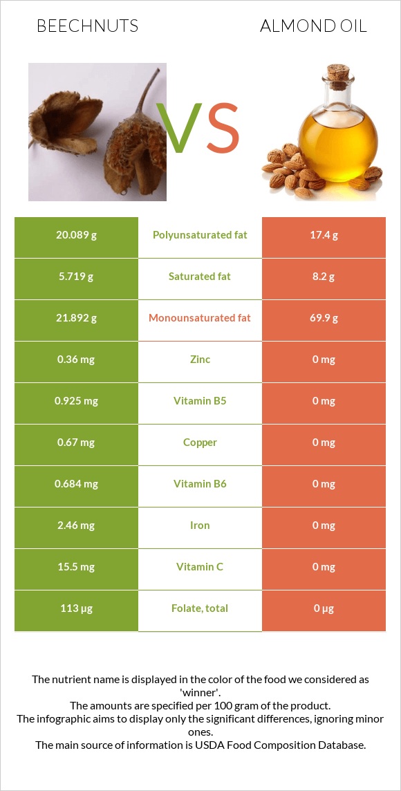Beechnuts vs Նուշի ձեթ infographic