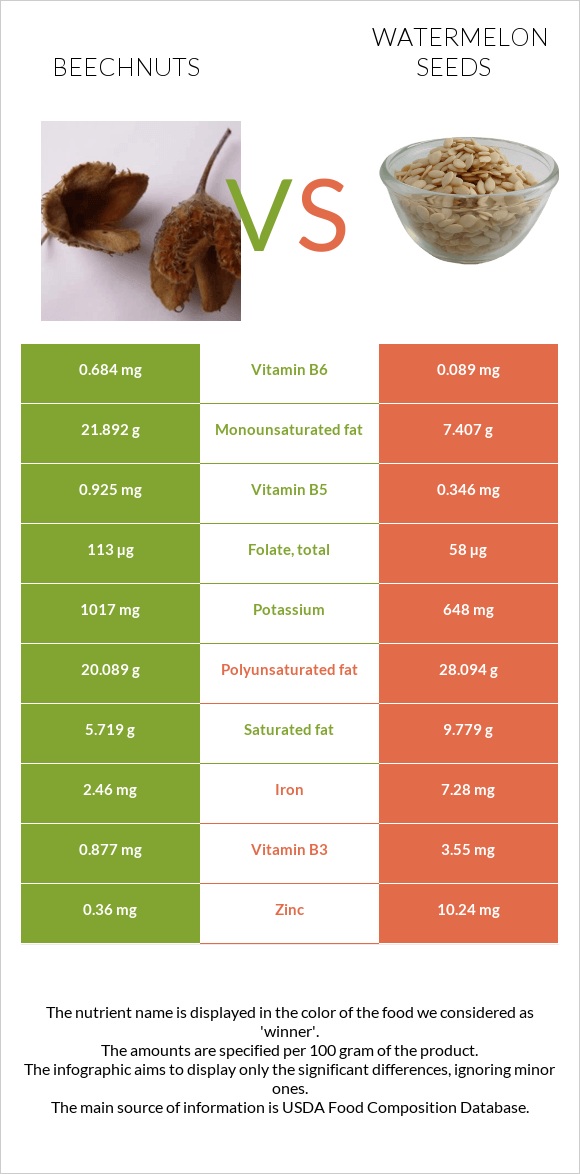 Beechnuts vs Watermelon seeds infographic