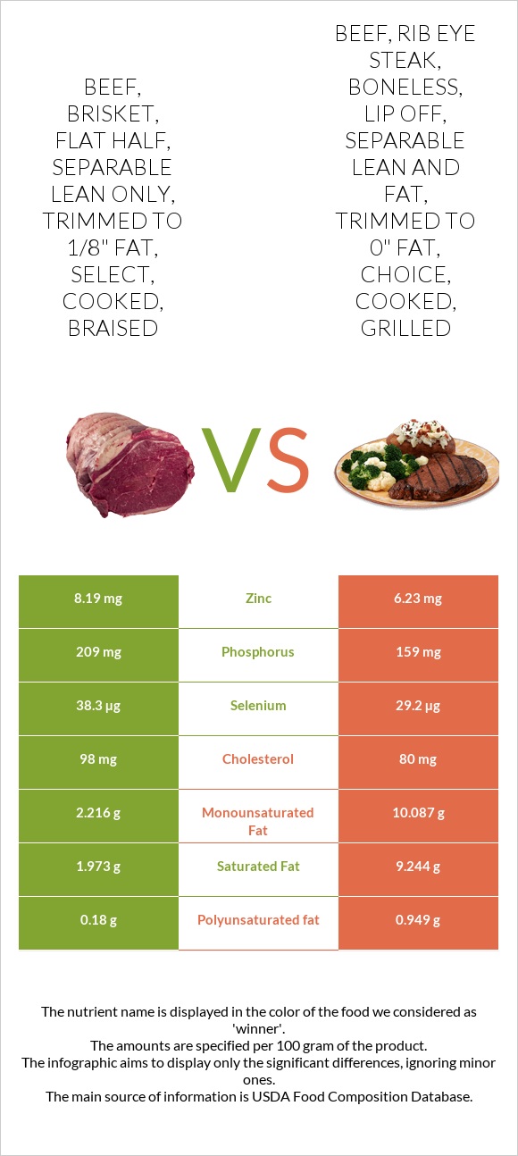 Beef Brisket Flat Half Separable Lean Only Trimmed To 18 Fat Select Cooked Braised Vs 