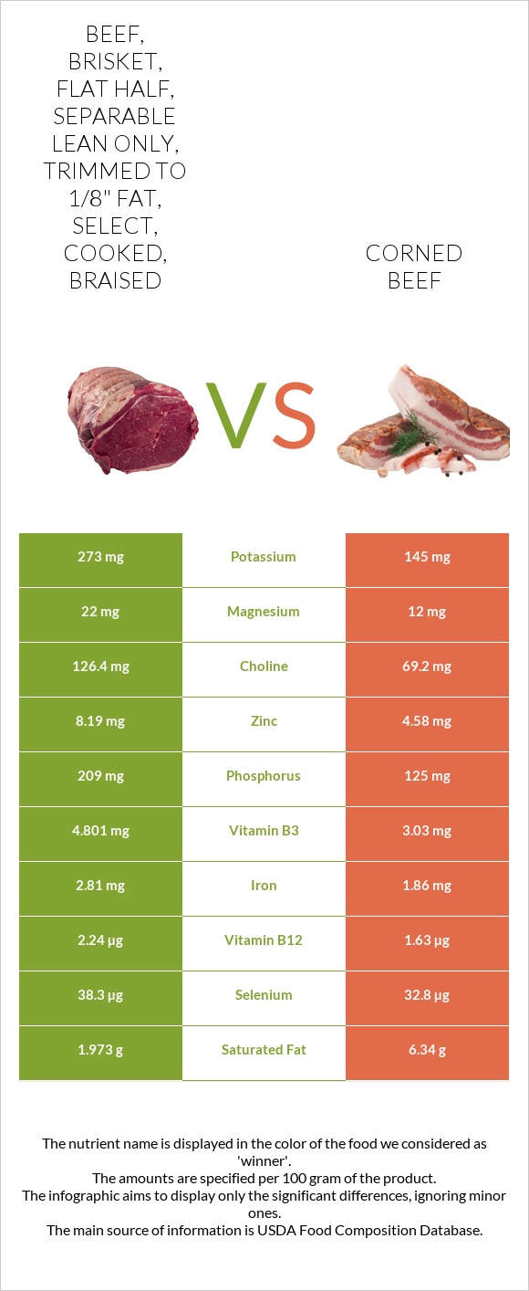 Beef, brisket, flat half, separable lean only, trimmed to 1/8