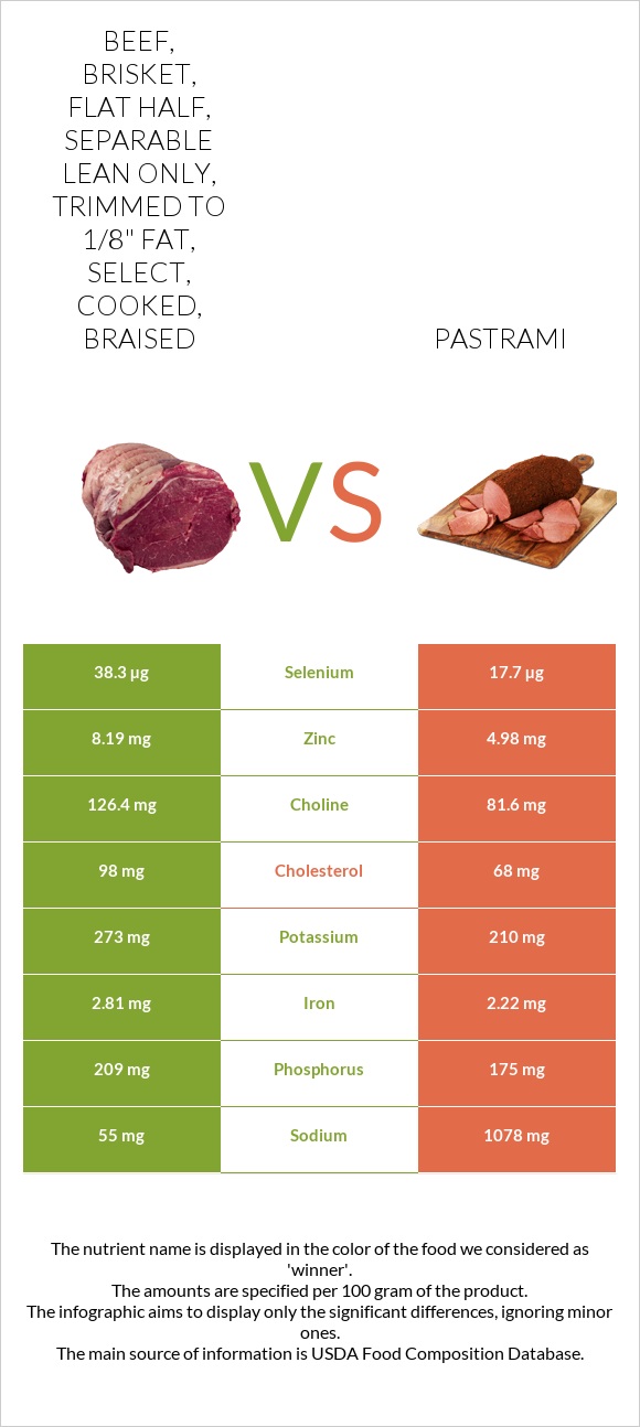 Beef, brisket, flat half, separable lean only, trimmed to 1/8