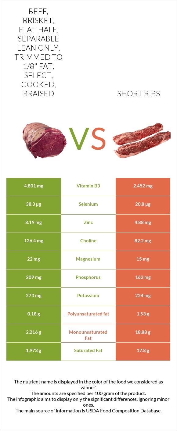 Beef, brisket, flat half, separable lean only, trimmed to 1/8