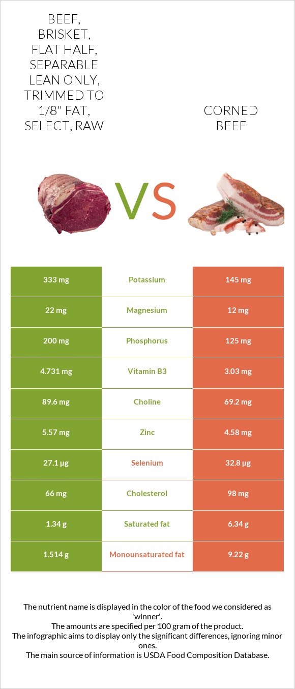Beef, brisket, flat half, separable lean only, trimmed to 1/8
