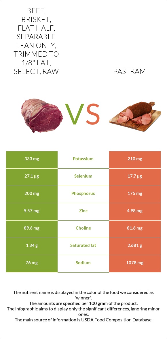 Beef, brisket, flat half, separable lean only, trimmed to 1/8