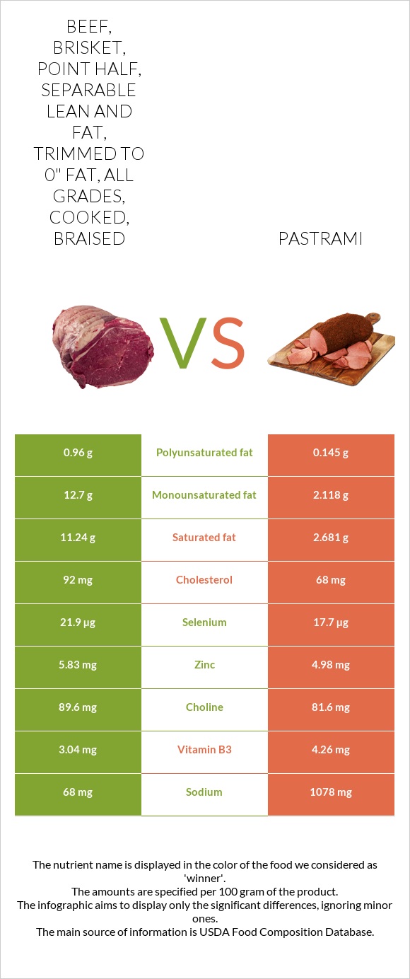 Beef, brisket, point half, separable lean and fat, trimmed to 0