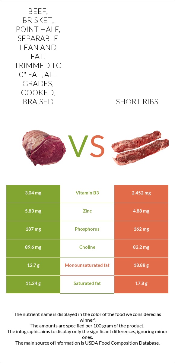 Beef, brisket, point half, separable lean and fat, trimmed to 0