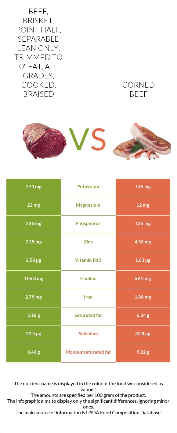 Beef, brisket, point half, separable lean only, trimmed to 0
