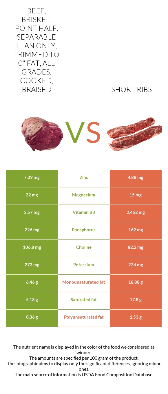 Beef, brisket, point half, separable lean only, trimmed to 0