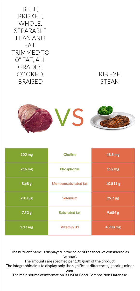 Beef, brisket, whole, separable lean and fat, trimmed to 0" fat, all