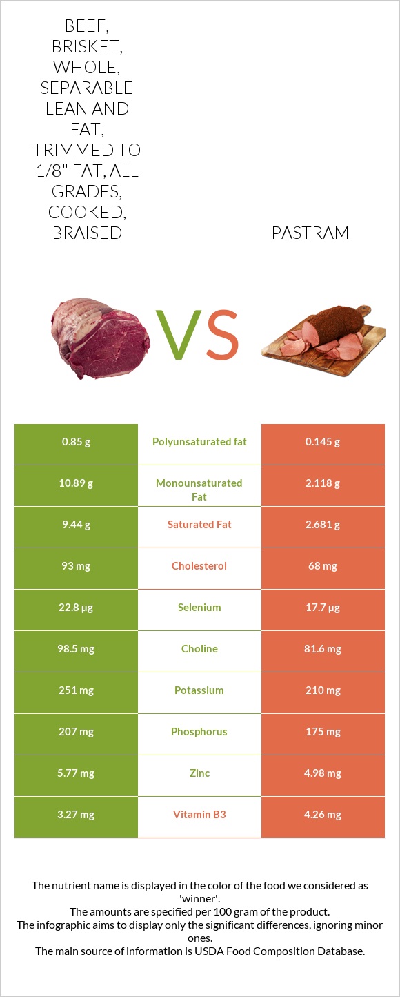 Beef, brisket, whole, separable lean and fat, trimmed to 1/8