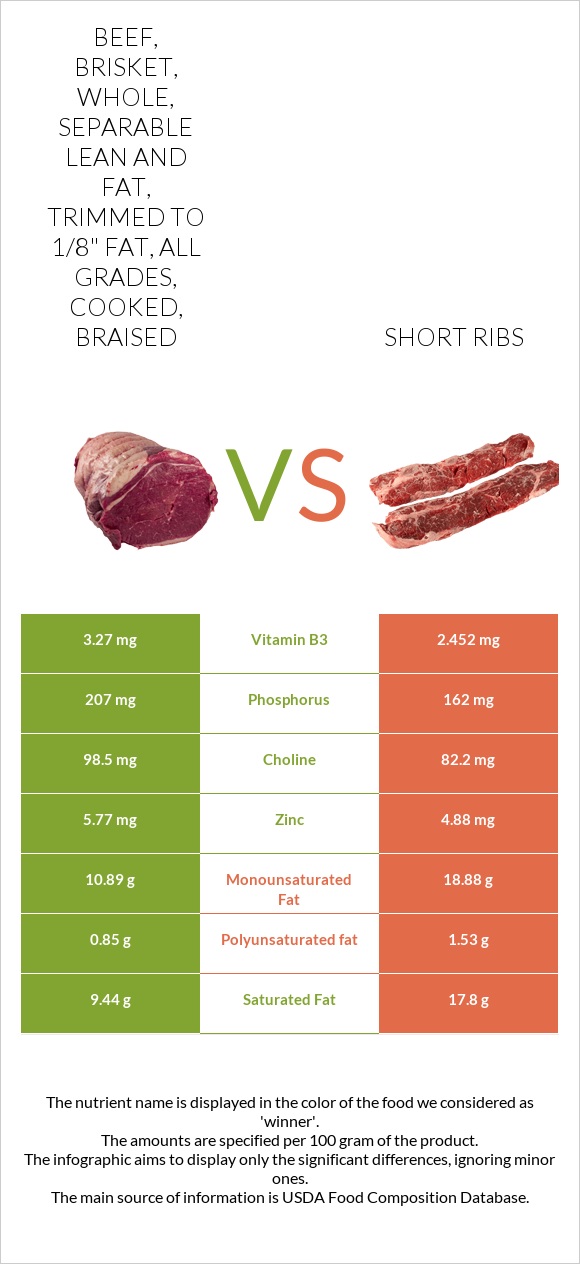 Beef, brisket, whole, separable lean and fat, trimmed to 1/8