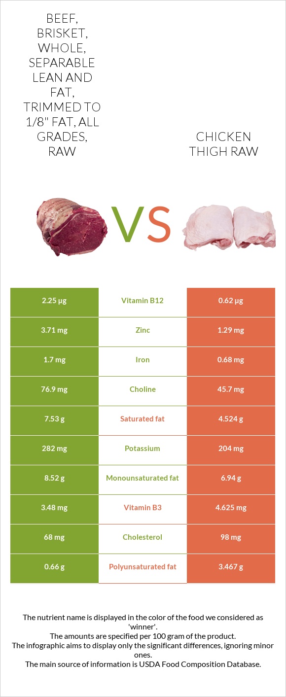 Beef, brisket, whole, separable lean and fat, trimmed to 1/8