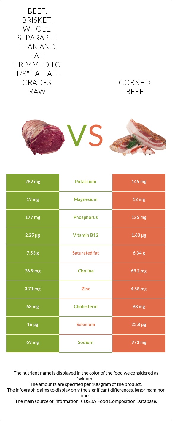 Beef, brisket, whole, separable lean and fat, trimmed to 1/8