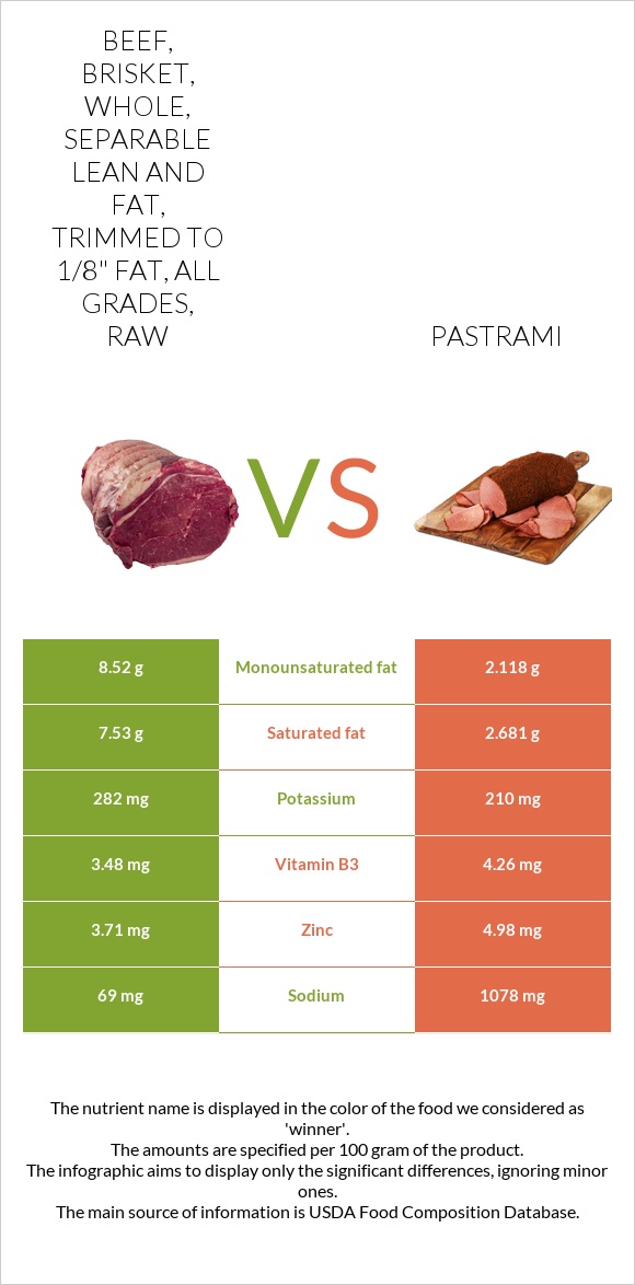 Beef, brisket, whole, separable lean and fat, trimmed to 1/8