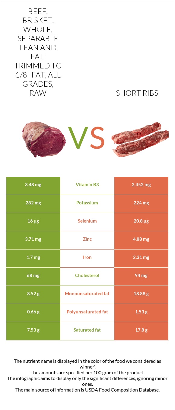 Beef, brisket, whole, separable lean and fat, trimmed to 1/8