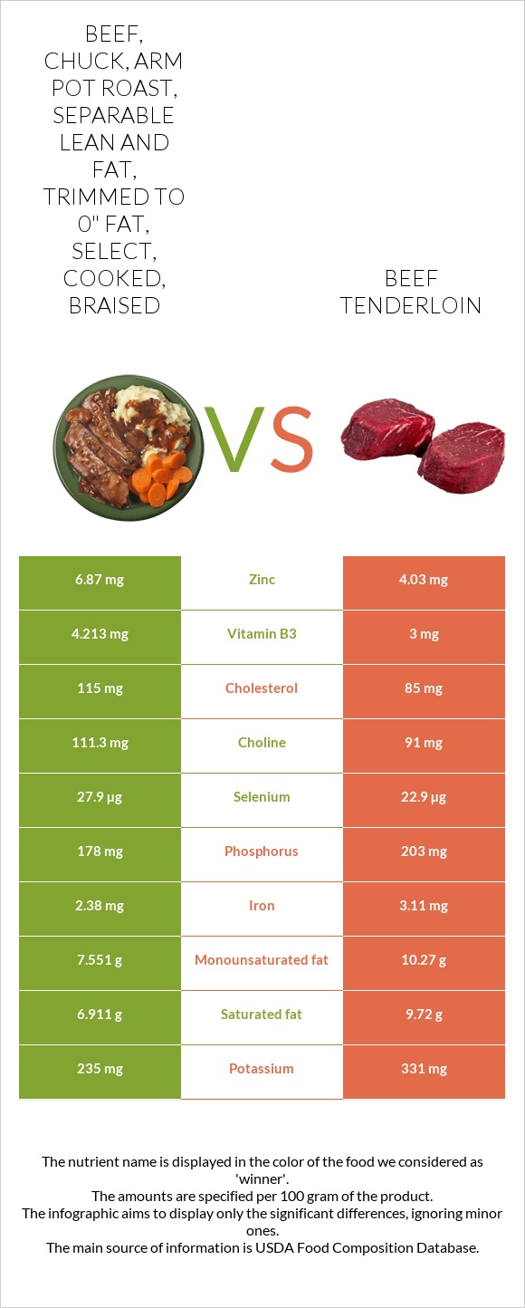 Beef, chuck, arm pot roast, separable lean and fat, trimmed to 0