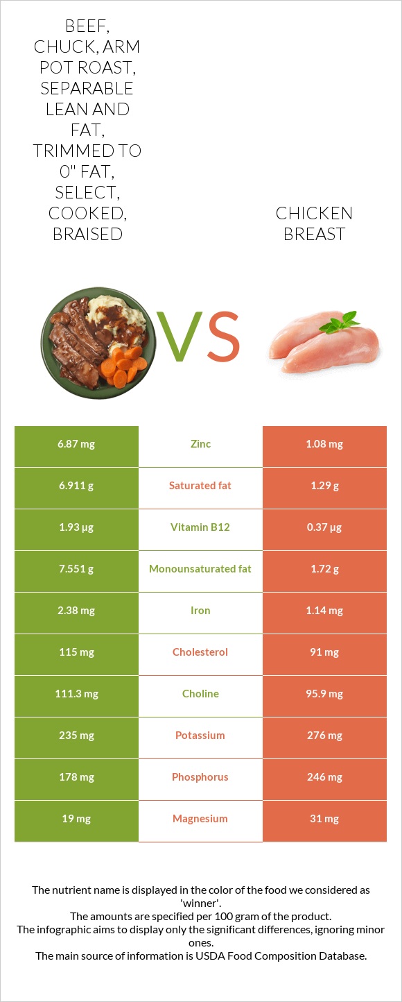 Beef, chuck, arm pot roast, separable lean and fat, trimmed to 0