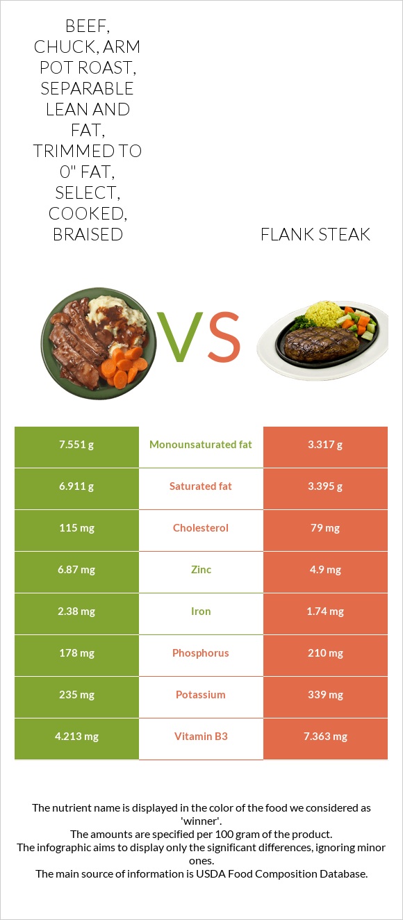 Beef, chuck, arm pot roast, separable lean and fat, trimmed to 0