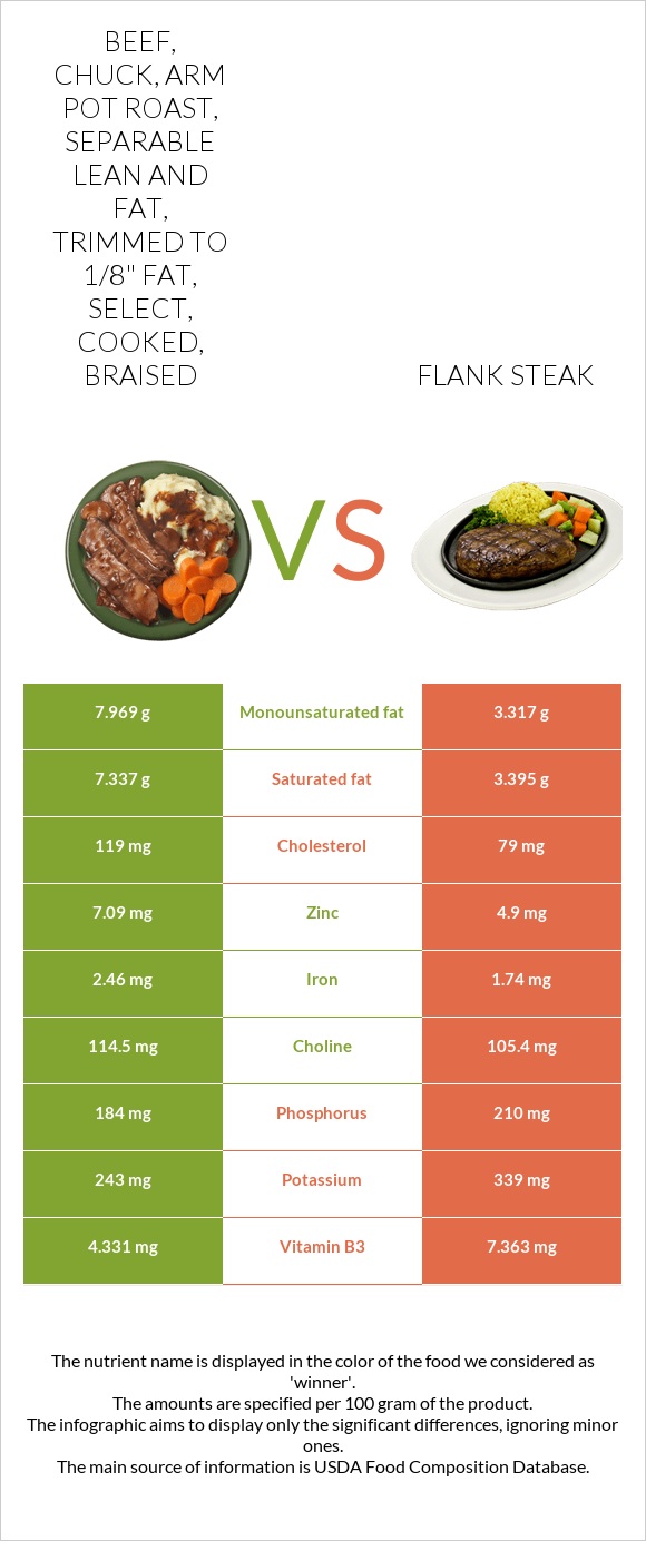 Beef, chuck, arm pot roast, separable lean and fat, trimmed to 1/8