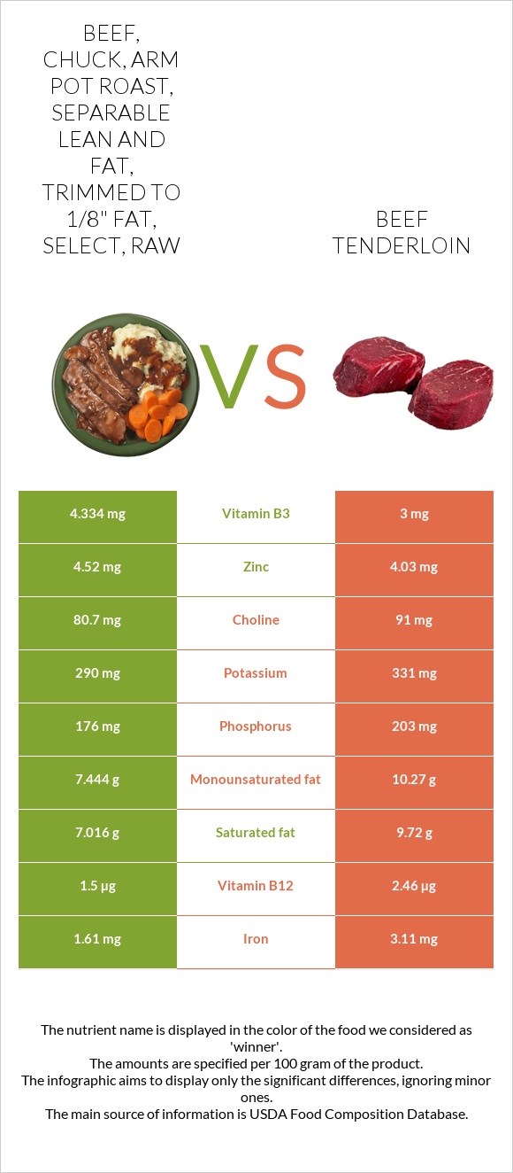 Beef, chuck, arm pot roast, separable lean and fat, trimmed to 1/8