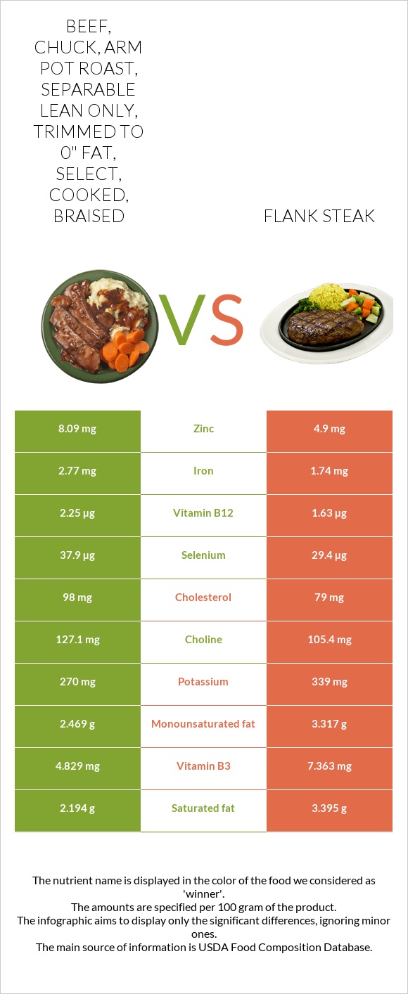 Beef, chuck, arm pot roast, separable lean only, trimmed to 0