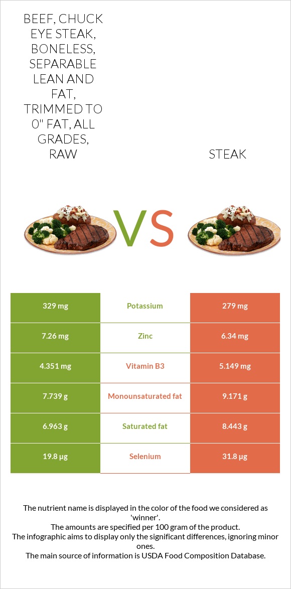 Beef, chuck eye steak, boneless, separable lean and fat, trimmed to 0
