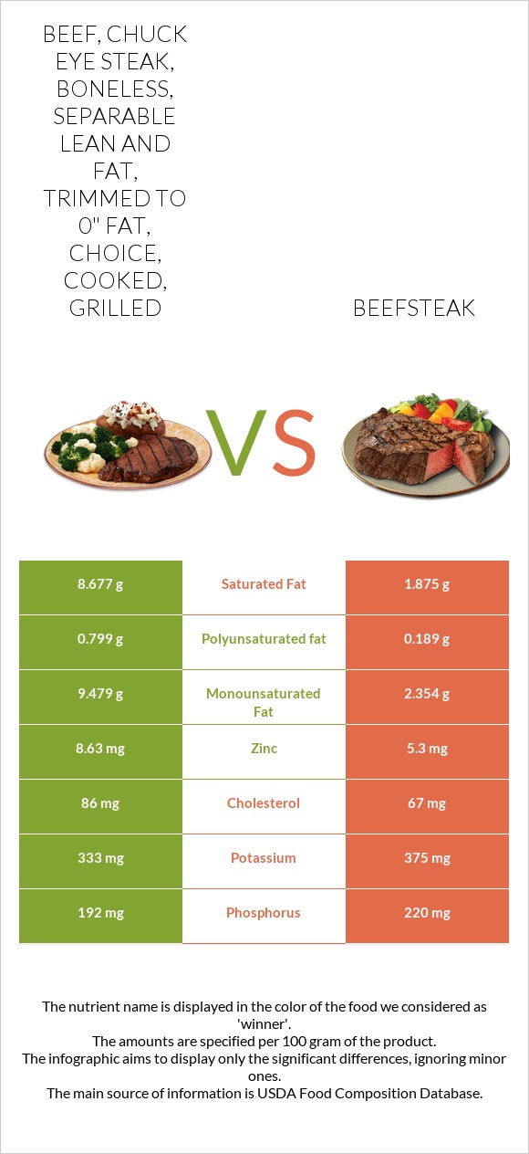 Beef, chuck eye steak, boneless, separable lean and fat, trimmed to 0