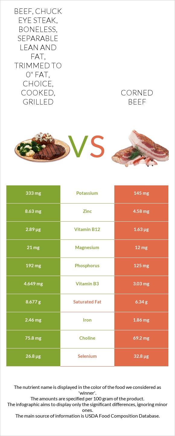 Beef, Chuck Eye Steak, Boneless, Separable Lean And Fat, Trimmed To 0 ...