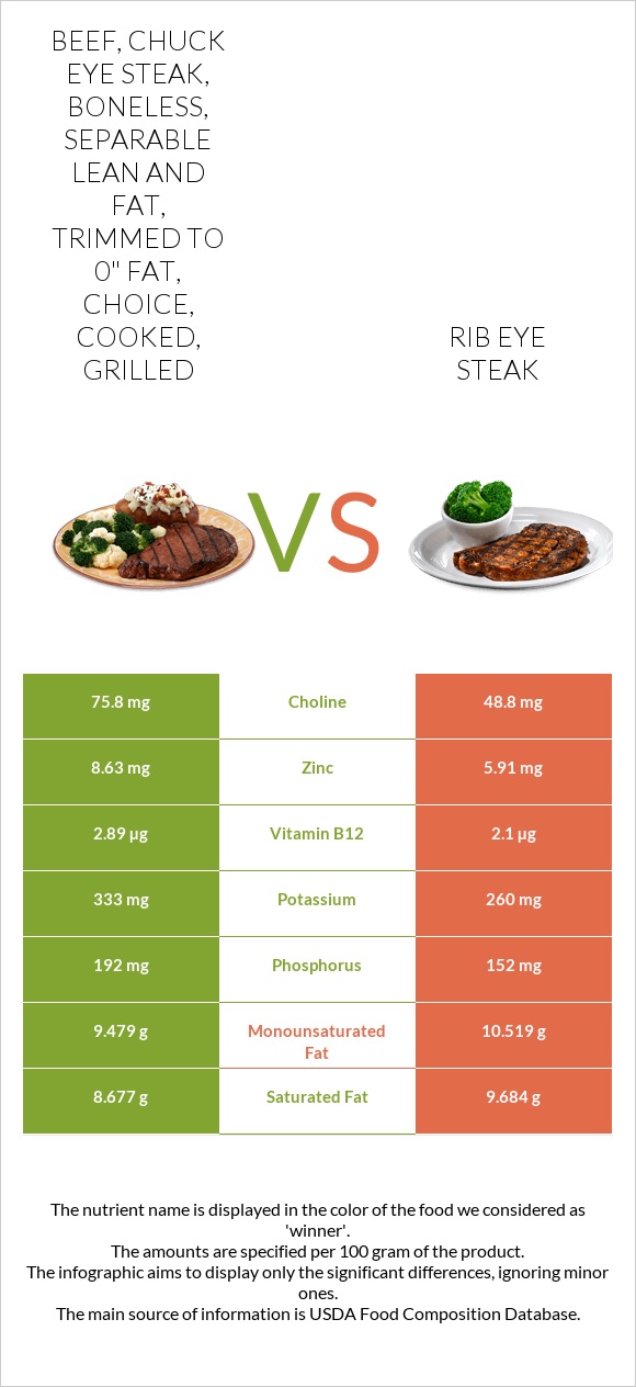 Beef, chuck eye steak, boneless, separable lean and fat, trimmed to 0 ...