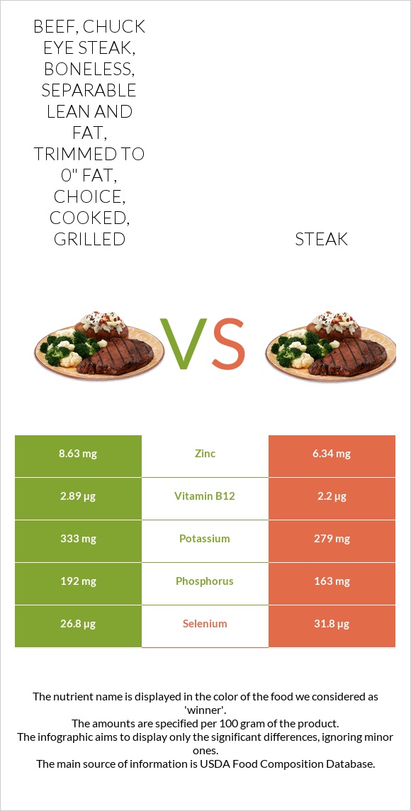 Beef, chuck eye steak, boneless, separable lean and fat, trimmed to 0