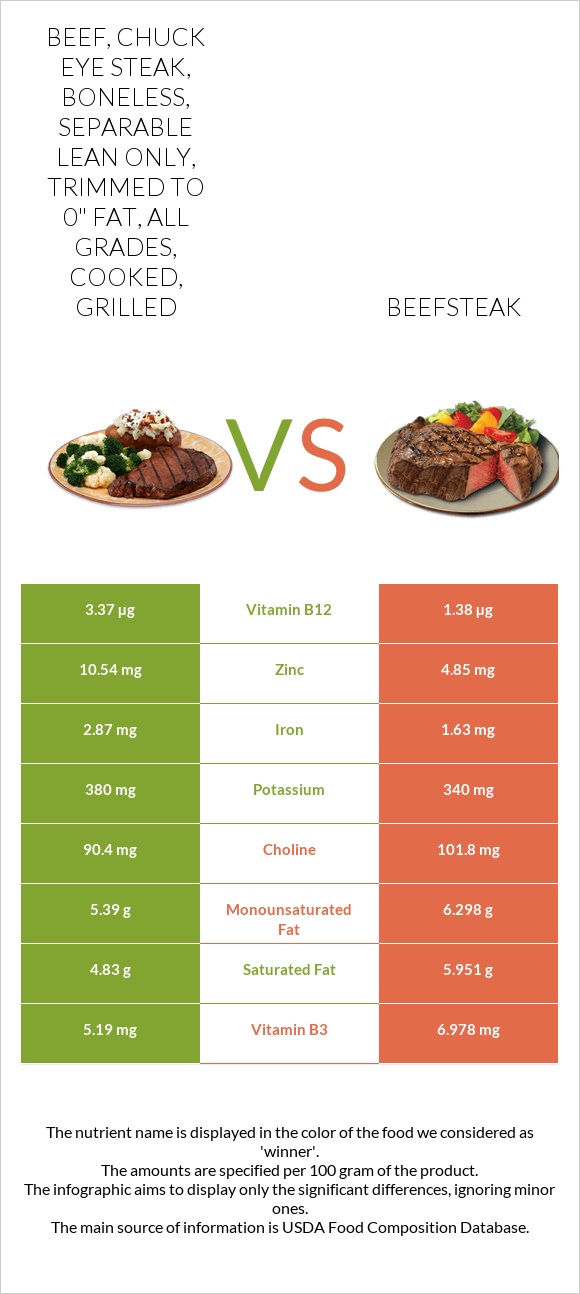 Beef, Chuck Eye Steak, Boneless, Separable Lean Only, Trimmed To 0