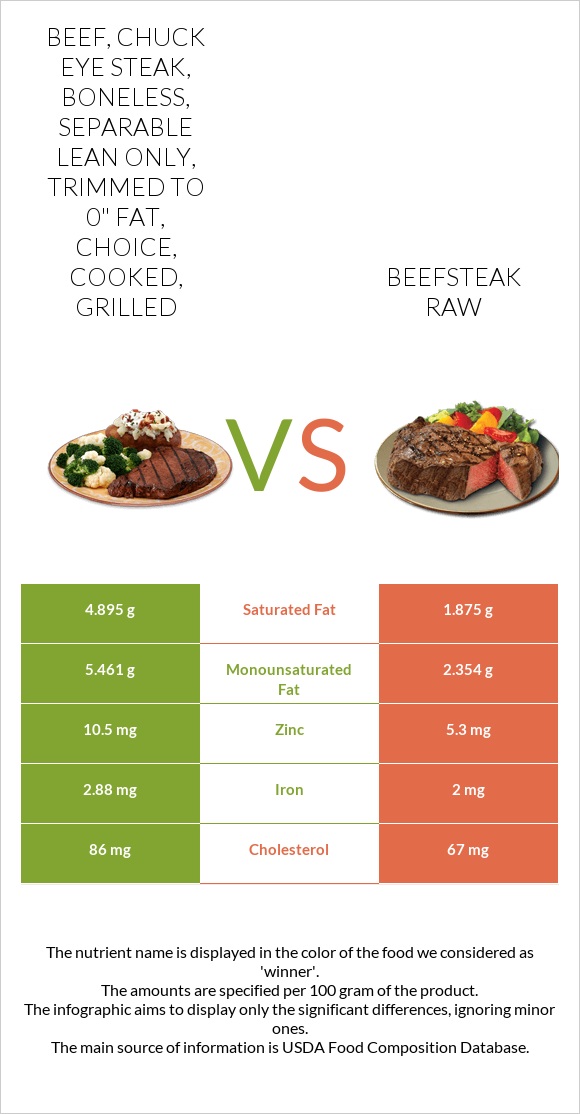 Beef, chuck eye steak, boneless, separable lean only, trimmed to 0