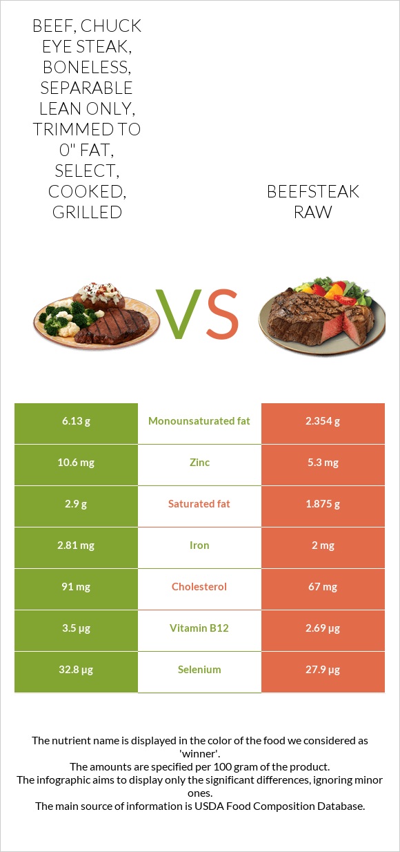 Beef, chuck eye steak, boneless, separable lean only, trimmed to 0