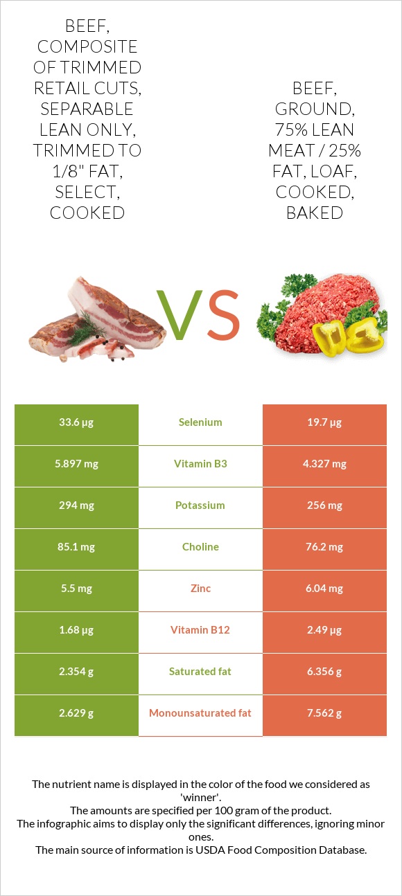Beef, composite of trimmed retail cuts, separable lean only, trimmed to 1/8" fat, select, cooked