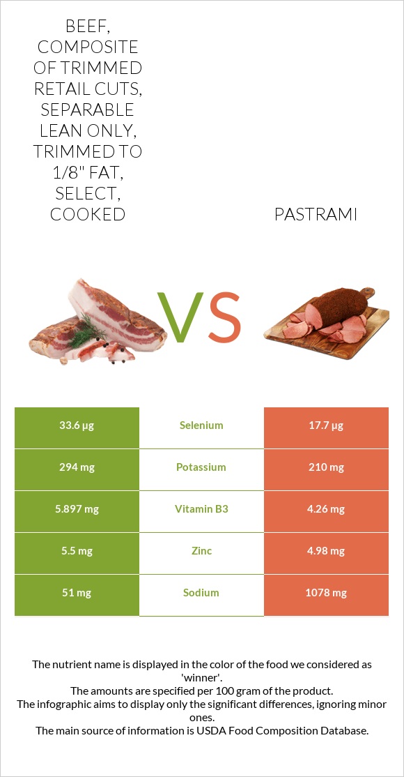 Beef, composite of trimmed retail cuts, separable lean only, trimmed to 1/8