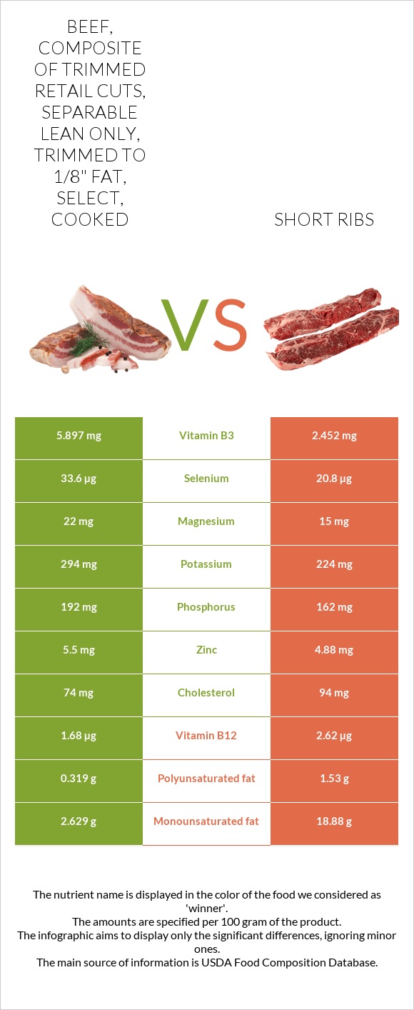Beef, composite of trimmed retail cuts, separable lean only, trimmed to 1/8