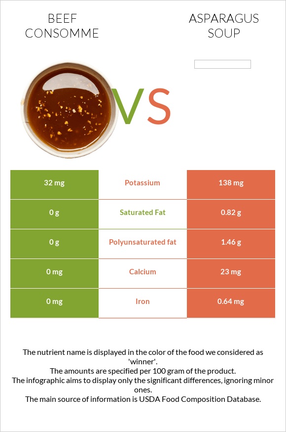 Beef consomme vs Asparagus soup infographic