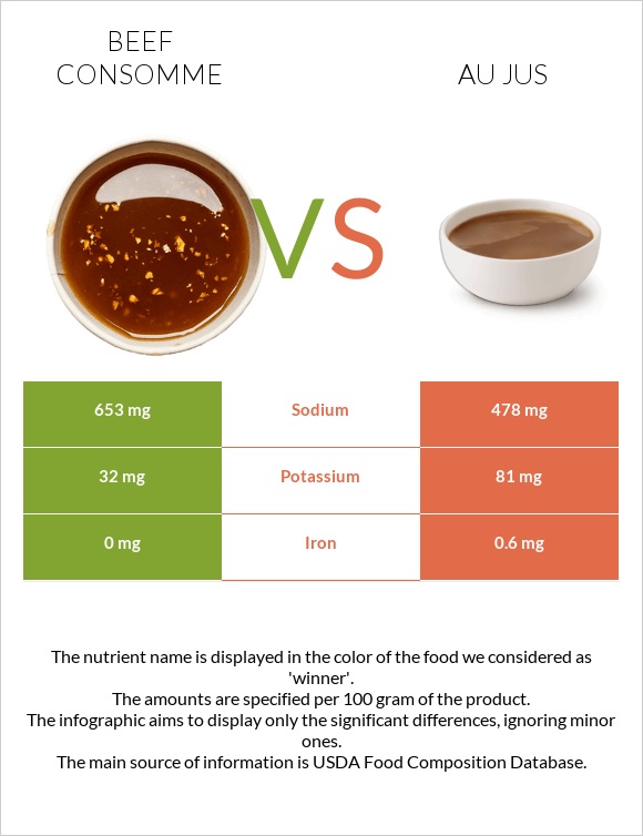 Beef consomme vs Au jus infographic