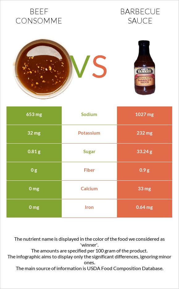 Beef consomme vs. Barbecue sauce — InDepth Nutrition Comparison