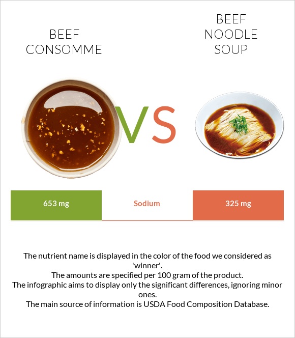 Beef consomme vs Beef noodle soup infographic