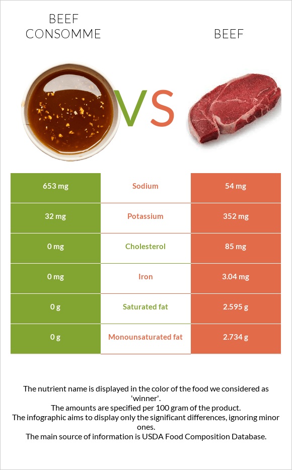 Beef consomme vs Beef infographic