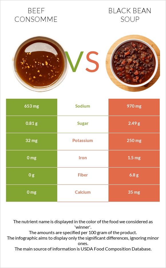 Beef consomme vs Black bean soup infographic
