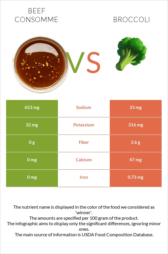 Beef consomme vs. Broccoli — InDepth Nutrition Comparison