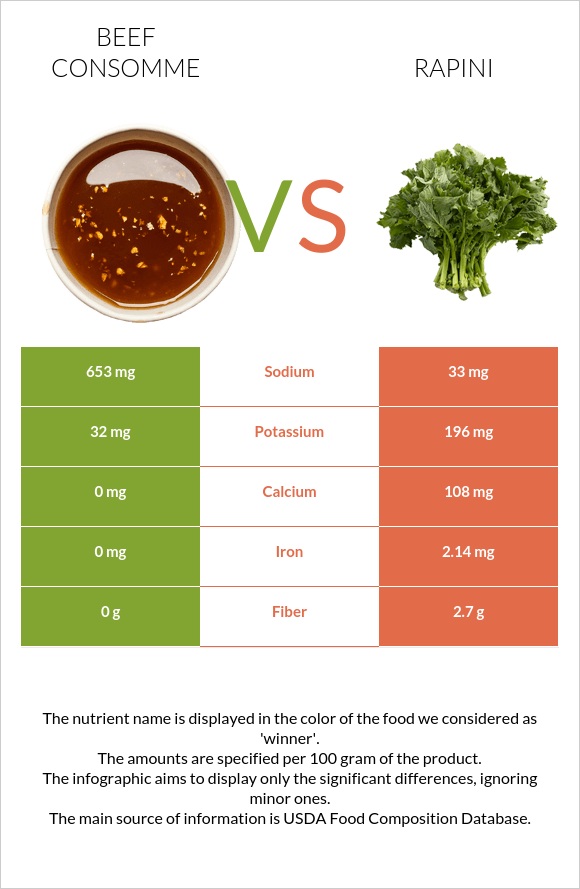 Beef consomme vs Rapini infographic