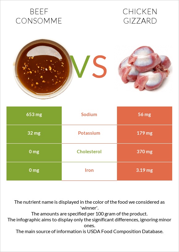 Beef consomme vs. Chicken gizzard — InDepth Nutrition Comparison