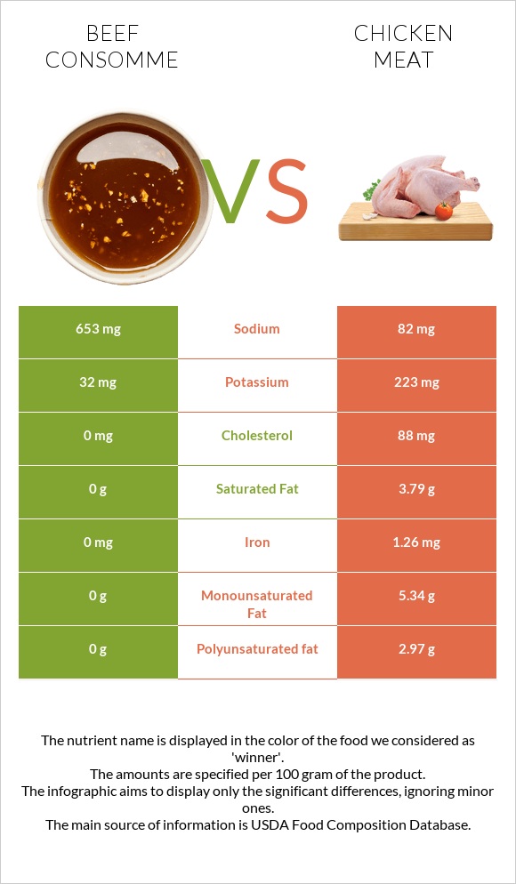 Beef consomme vs. Chicken meat — InDepth Nutrition Comparison