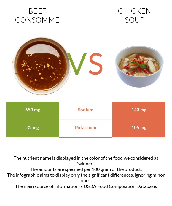 Beef consomme vs Chicken soup infographic
