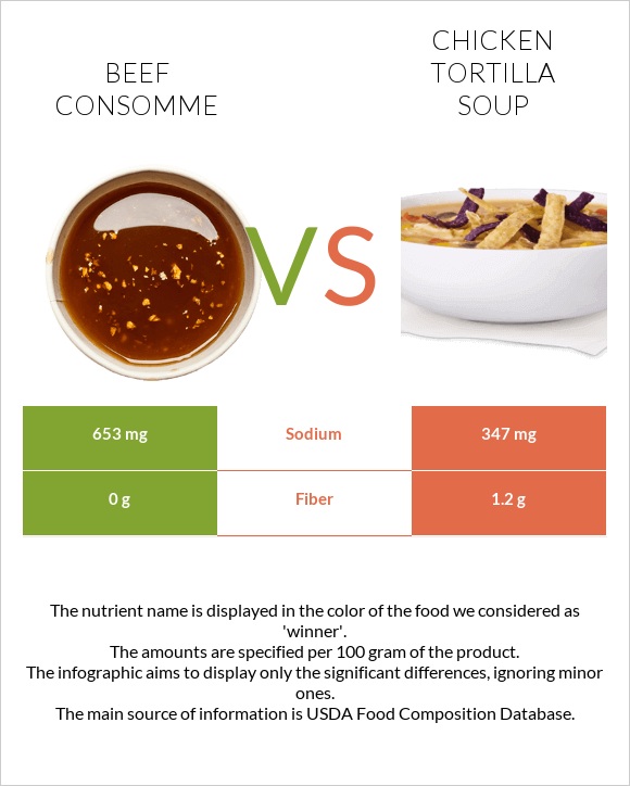 Beef consomme vs Chicken tortilla soup infographic
