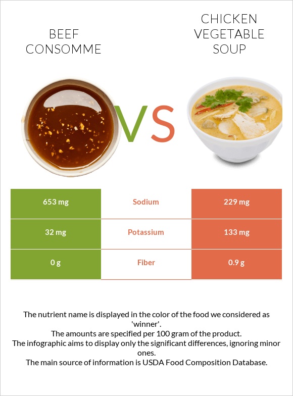Beef consomme vs Chicken vegetable soup infographic