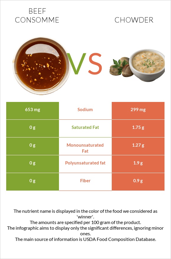 Տավարի մսի արգանակ vs Chowder infographic